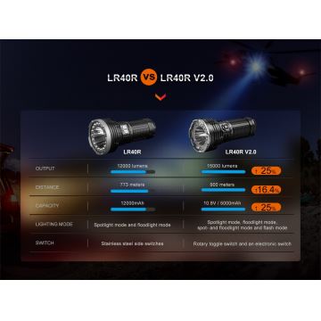 Fenix LR40RV20 - Genopladelig LED lommelygte LED/USB IP68 15000 lm 177 timer